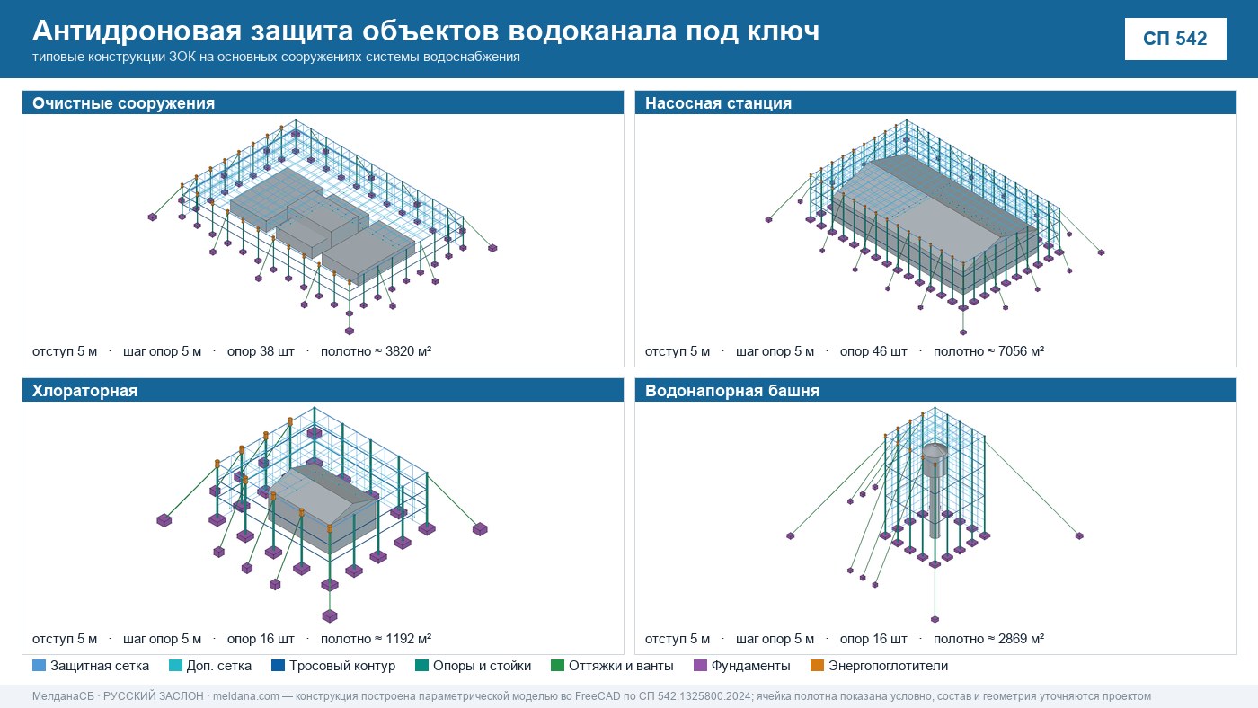 Антидроновая защита объектов водоканала под ключ в Новосибирске — ЗОК ЗАСЛОН по СП 542 