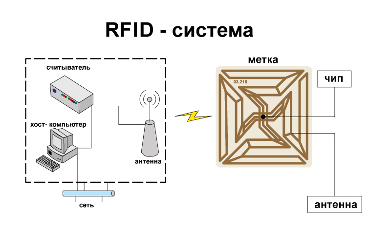 RFID система, RFID метка, считыватель