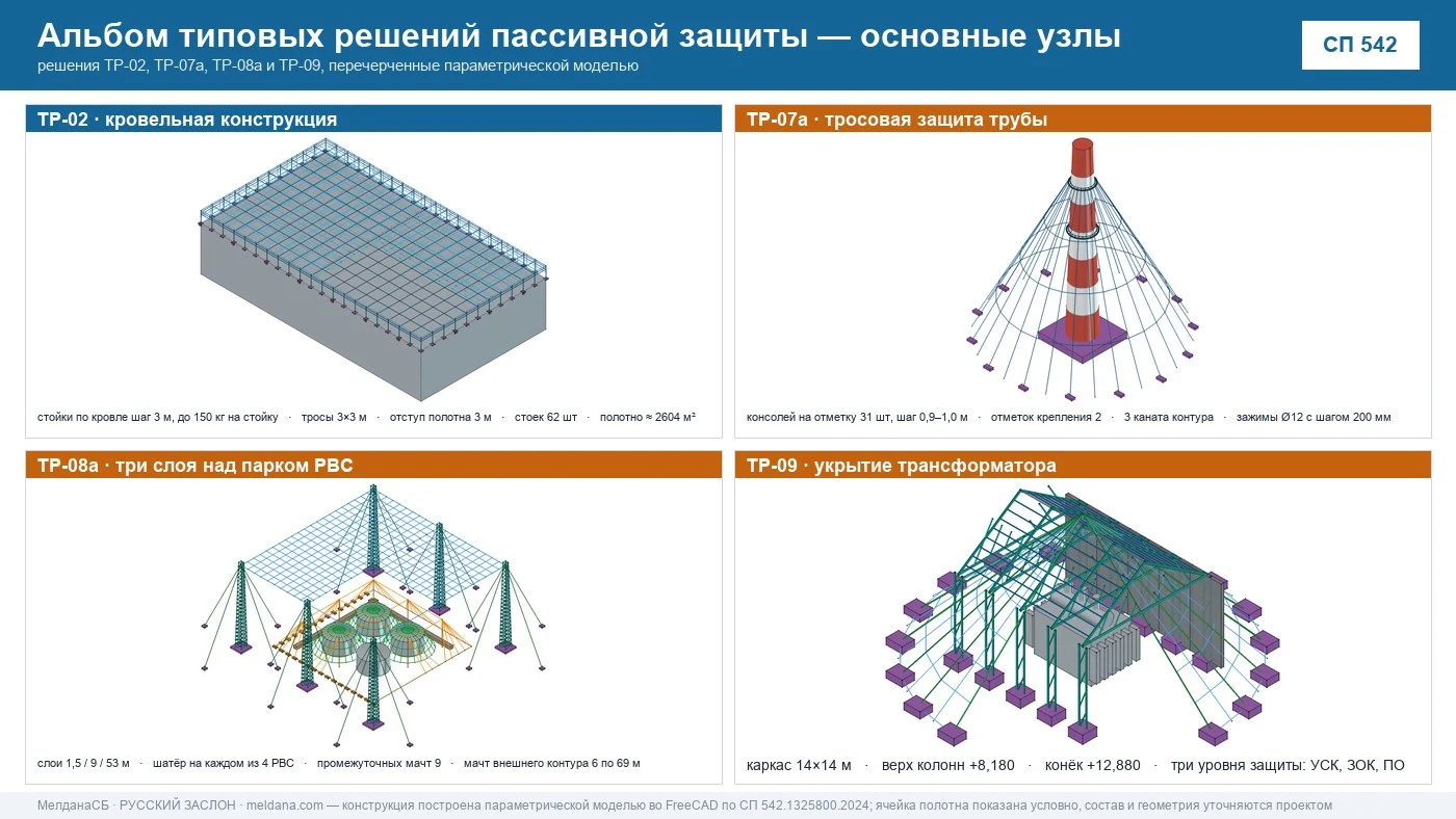 Узлы альбома типовых решений: кровельная конструкция ТР-02, тросовая защита трубы ТР-07а, три слоя над парком РВС ТР-08а и укрытие трансформатора ТР-09
